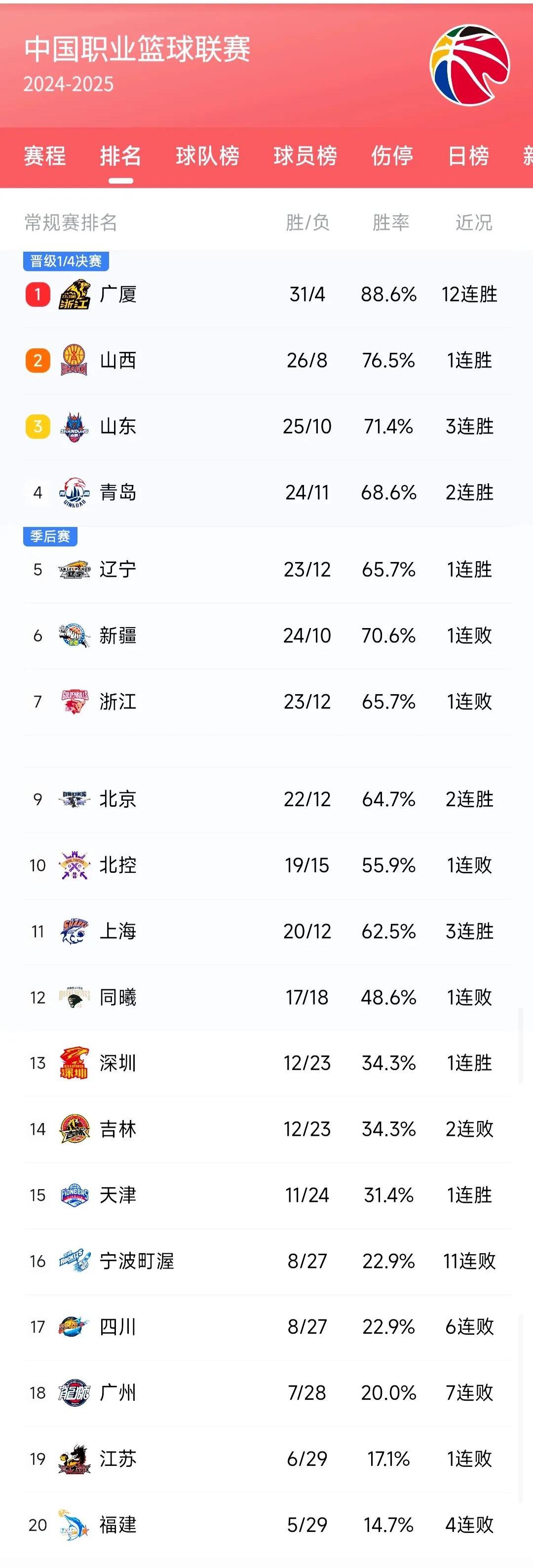 球队实力明显下滑，需要调整