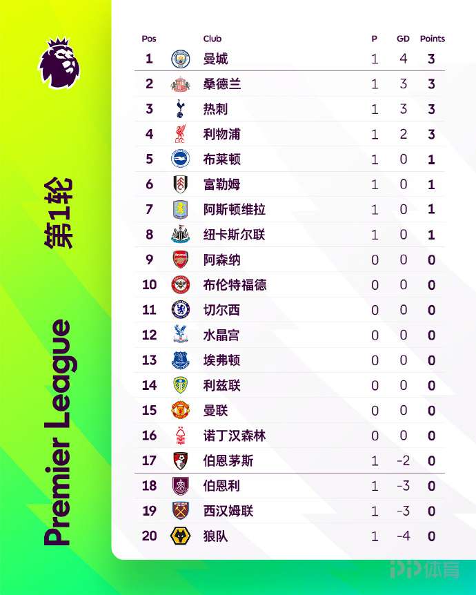 曼城势头强劲，继续领跑积分榜